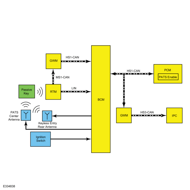 Lincloe System Lincoln Navigator - Passive Anti-Theft System (PATS) - System Operation ...